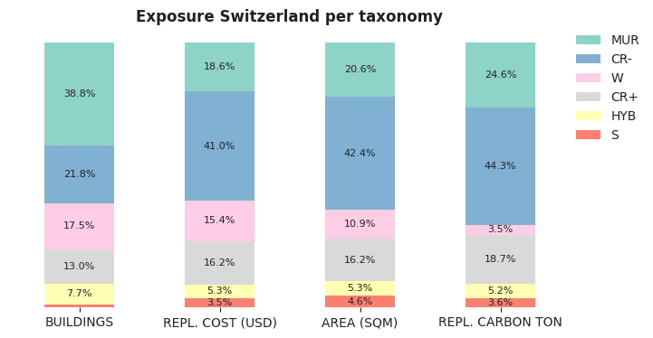 National exposure by taxonomy