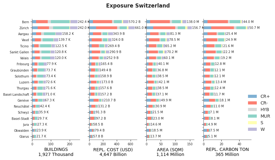 Subnational exposure by taxonomy