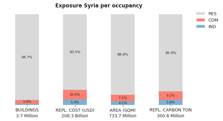 National exposure by occupancy class