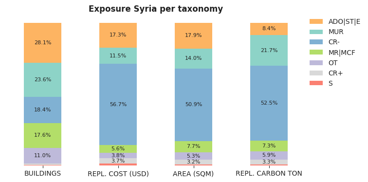 National exposure by taxonomy
