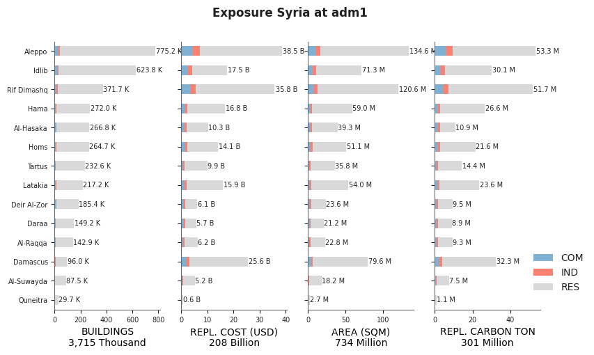 Subnational exposure by occupancy class