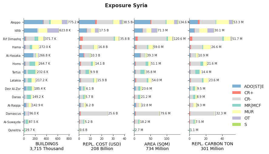 Subnational exposure by taxonomy