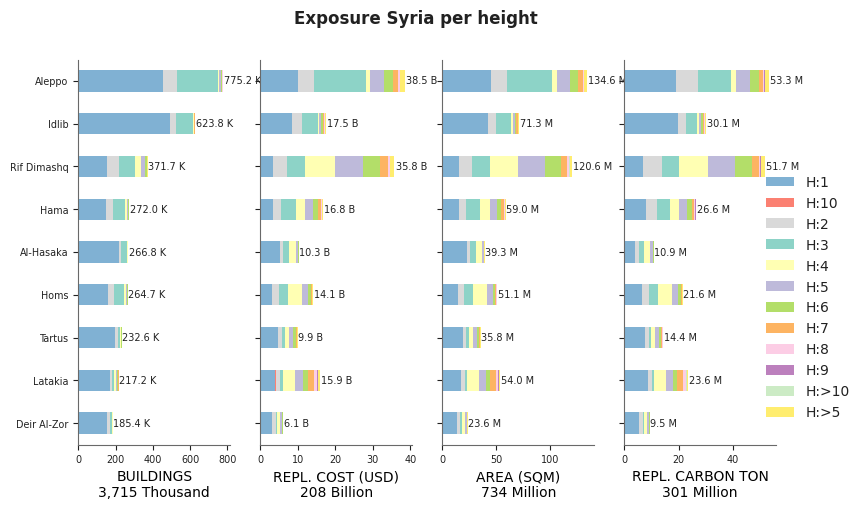 Building height profile