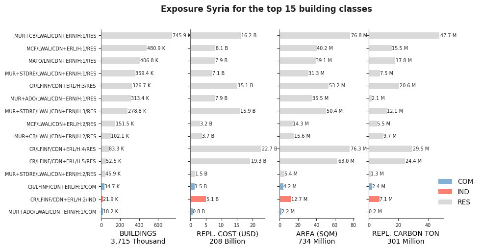 Exposure by taxonomy classes