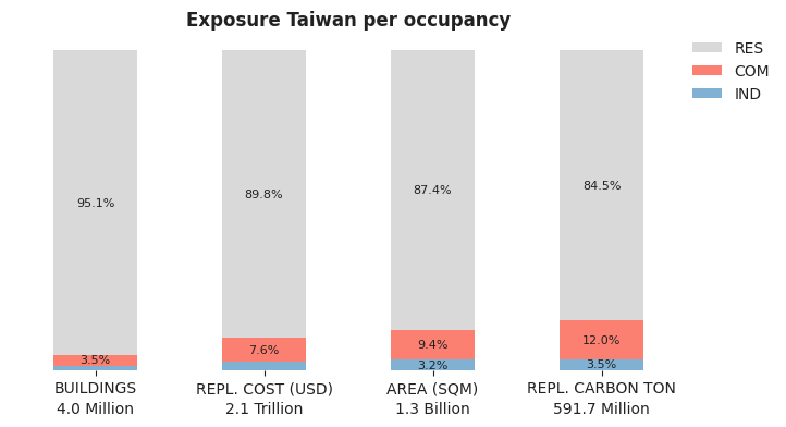National exposure by occupancy class