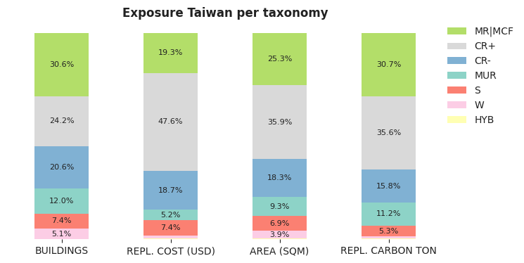 National exposure by taxonomy