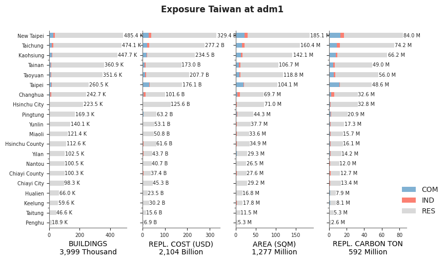 Subnational exposure by occupancy class