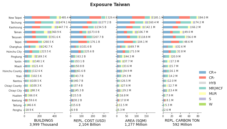 Subnational exposure by taxonomy