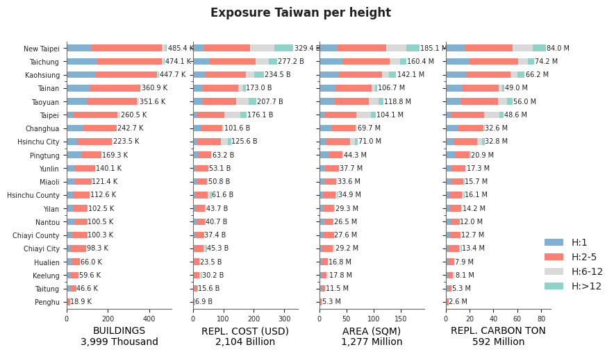 Building height profile
