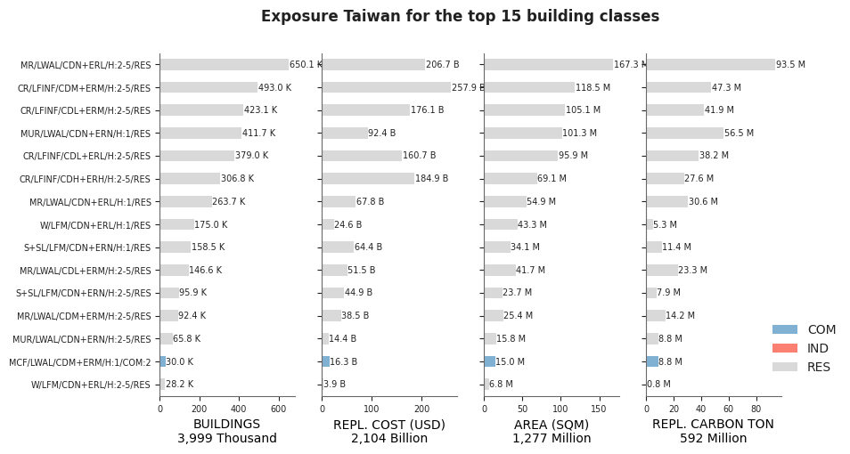 Exposure by taxonomy classes