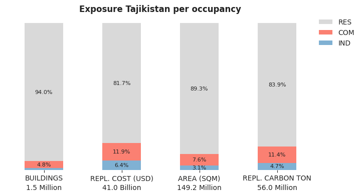 National exposure by occupancy class