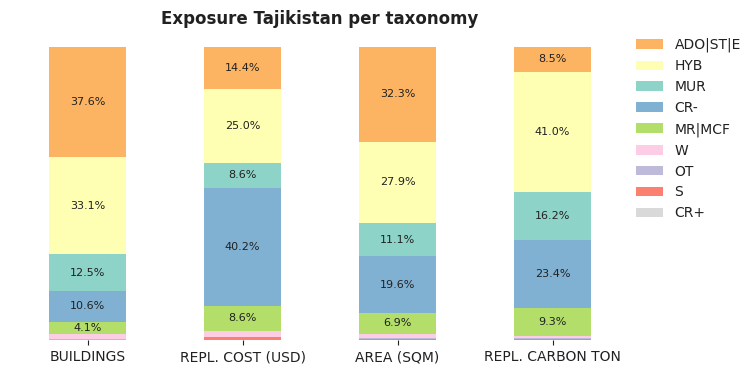 National exposure by taxonomy