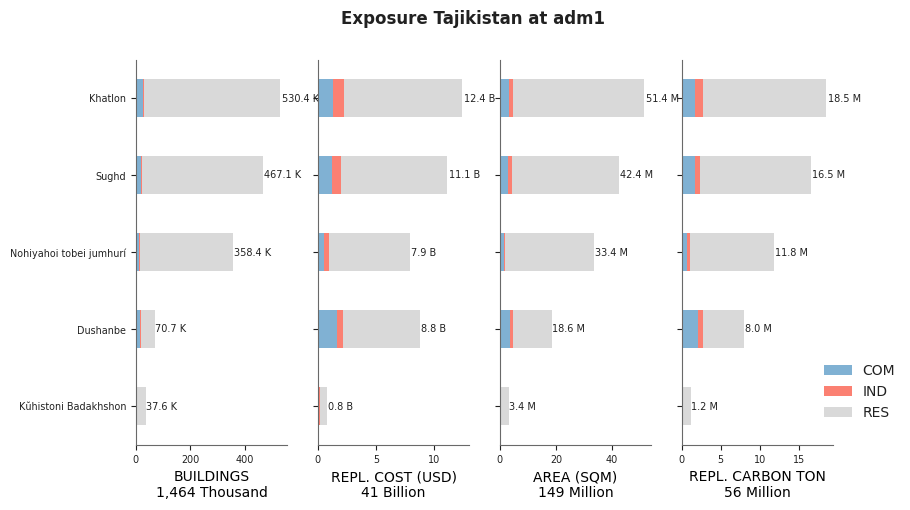 Subnational exposure by occupancy class