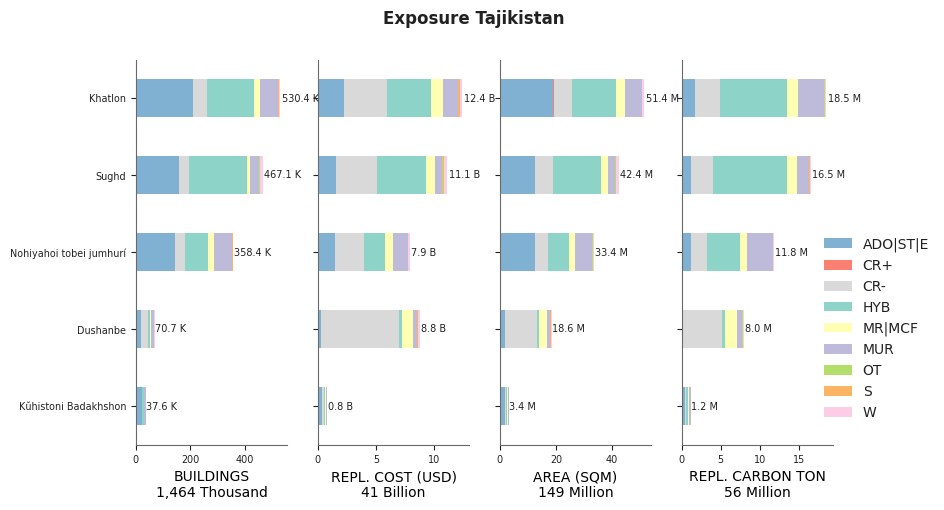 Subnational exposure by taxonomy