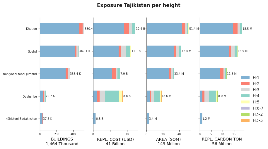 Building height profile