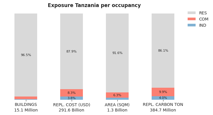 National exposure by occupancy class