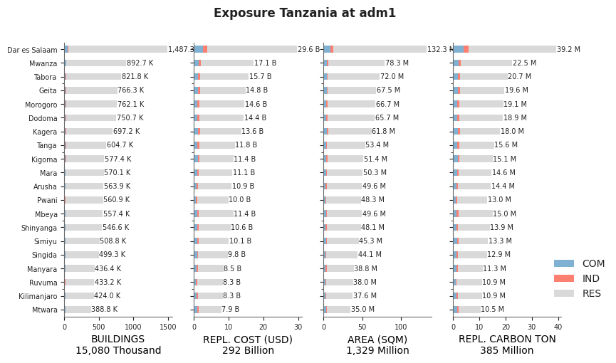 Subnational exposure by occupancy class