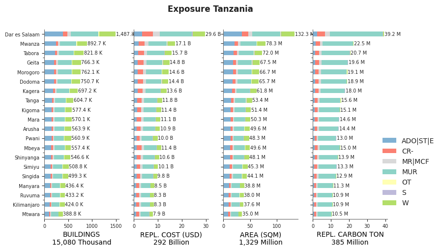 Subnational exposure by taxonomy