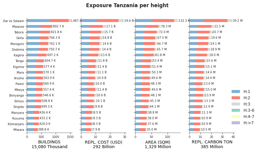 Building height profile