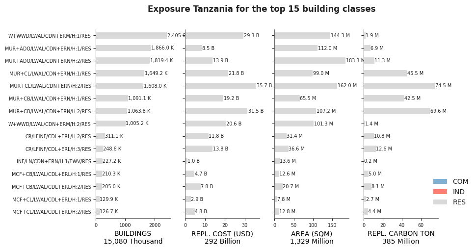 Exposure by taxonomy classes