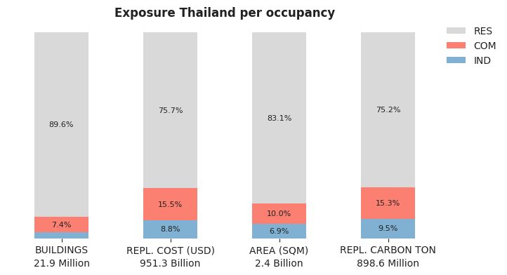 National exposure by occupancy class