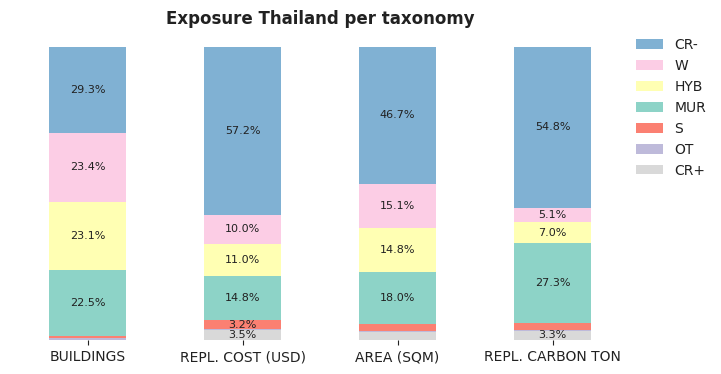 National exposure by taxonomy