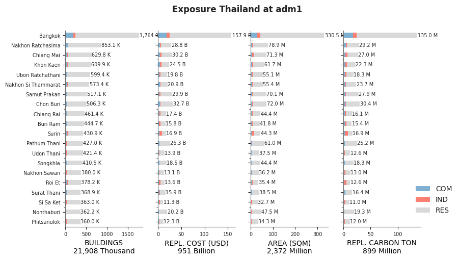Subnational exposure by occupancy class