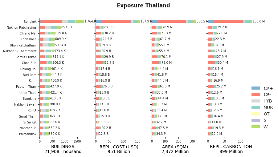 Subnational exposure by taxonomy