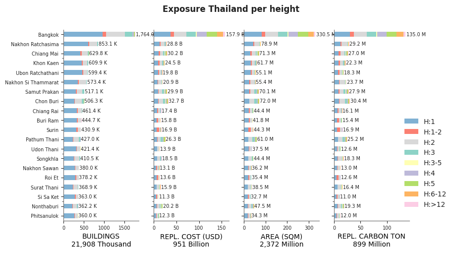 Building height profile