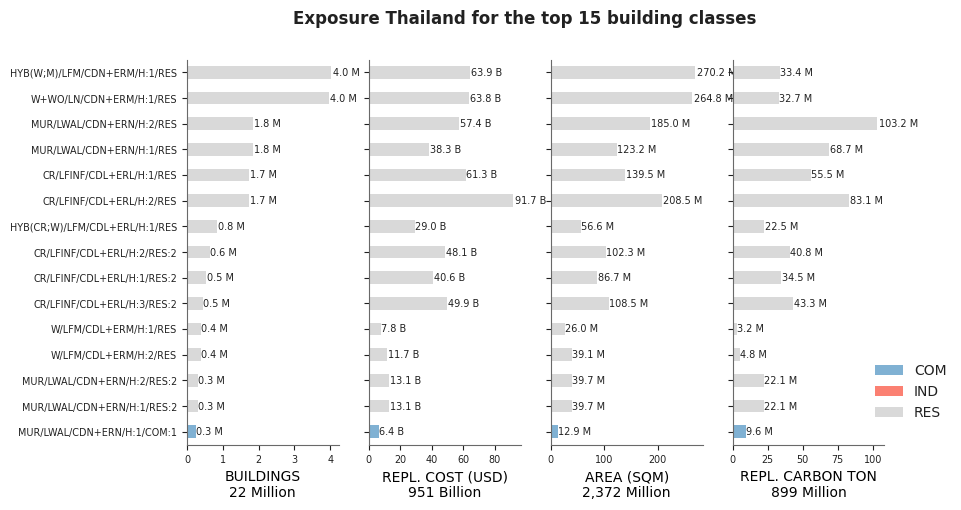 Exposure by taxonomy classes