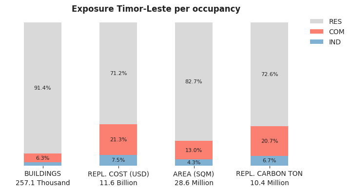 National exposure by occupancy class