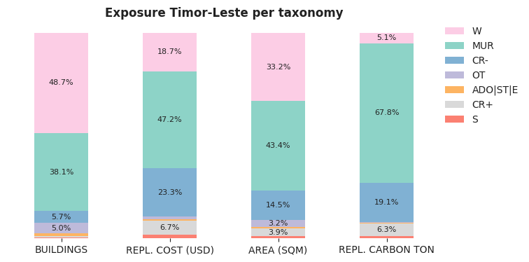 National exposure by taxonomy