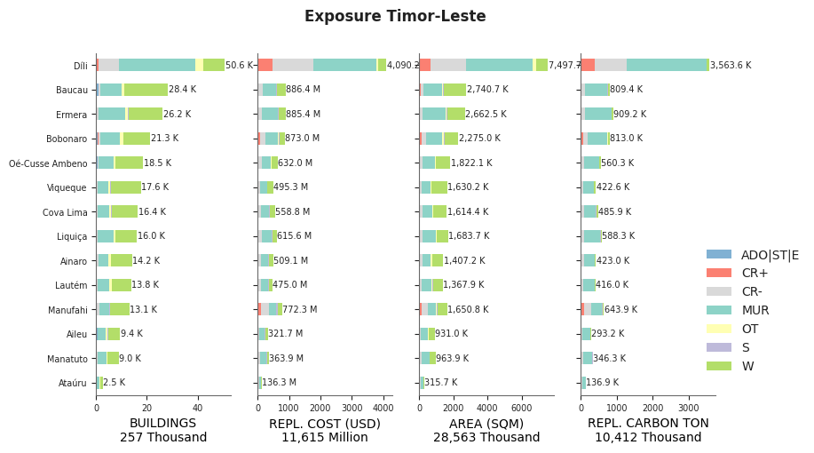 Subnational exposure by taxonomy
