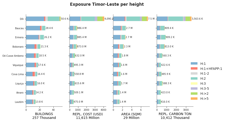 Building height profile