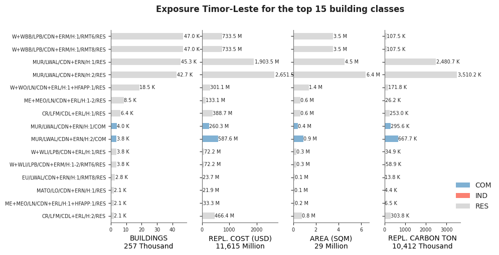Exposure by taxonomy classes