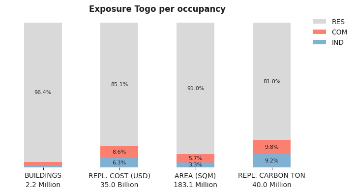 National exposure by occupancy class