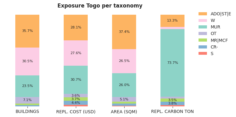 National exposure by taxonomy