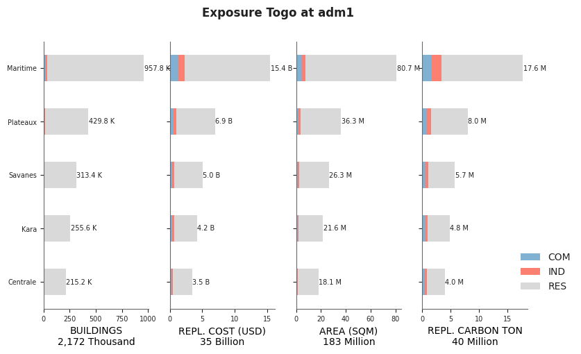 Subnational exposure by occupancy class
