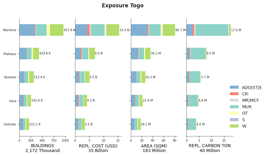 Subnational exposure by taxonomy