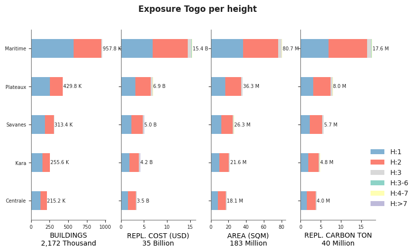 Building height profile