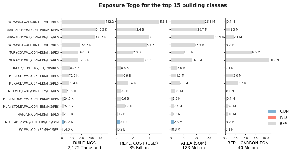 Exposure by taxonomy classes