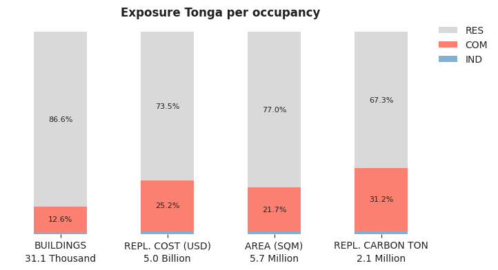 National exposure by occupancy class