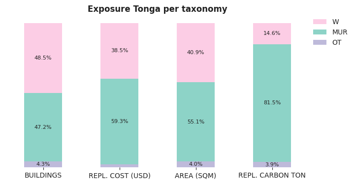 National exposure by taxonomy