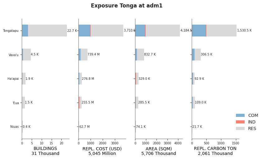 Subnational exposure by occupancy class
