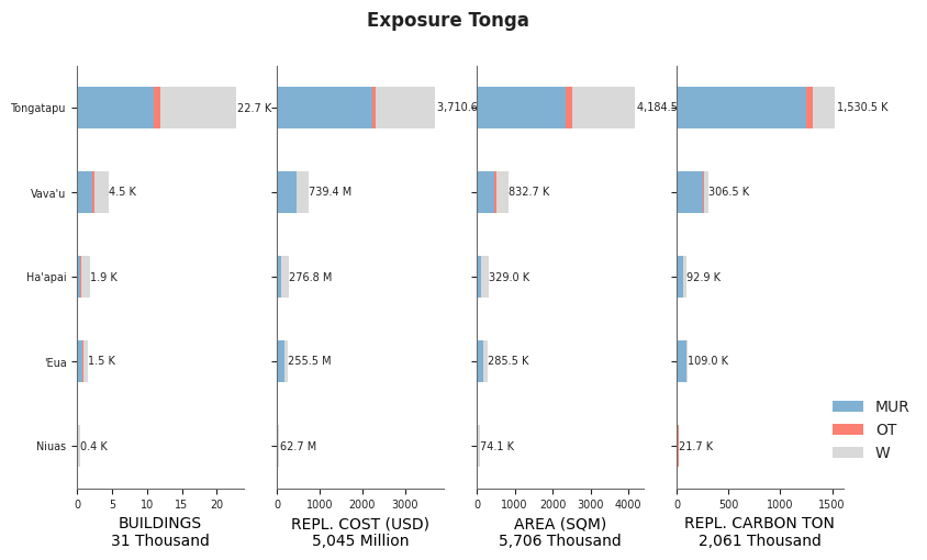 Subnational exposure by taxonomy