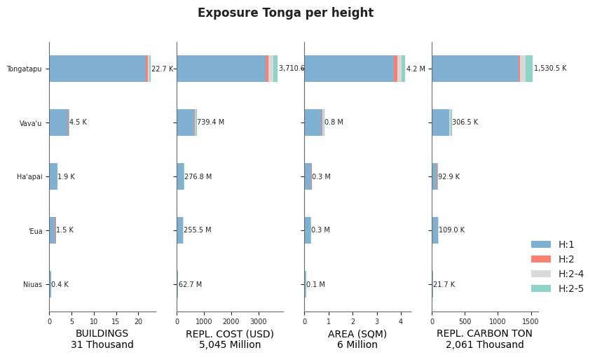 Building height profile