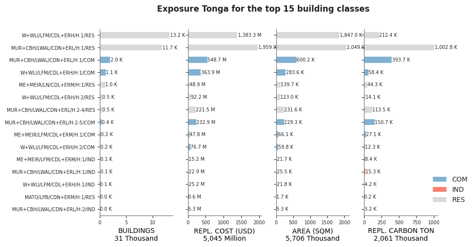 Exposure by taxonomy classes