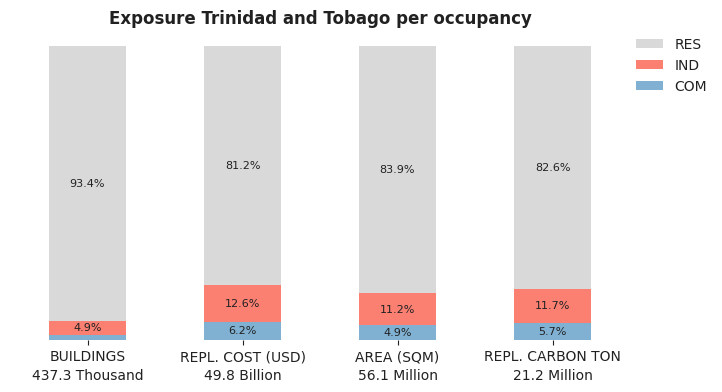 National exposure by occupancy class