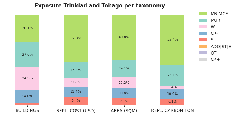 National exposure by taxonomy