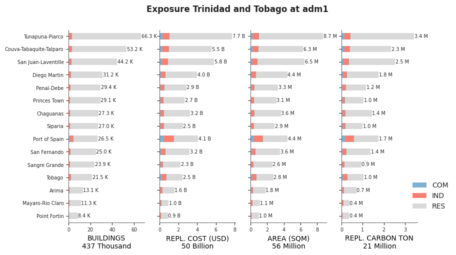 Subnational exposure by occupancy class